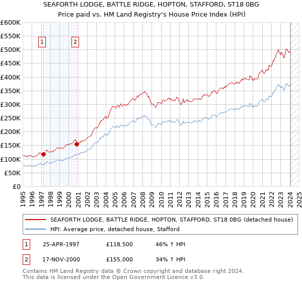 SEAFORTH LODGE, BATTLE RIDGE, HOPTON, STAFFORD, ST18 0BG: Price paid vs HM Land Registry's House Price Index