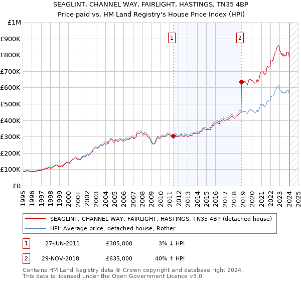 SEAGLINT, CHANNEL WAY, FAIRLIGHT, HASTINGS, TN35 4BP: Price paid vs HM Land Registry's House Price Index
