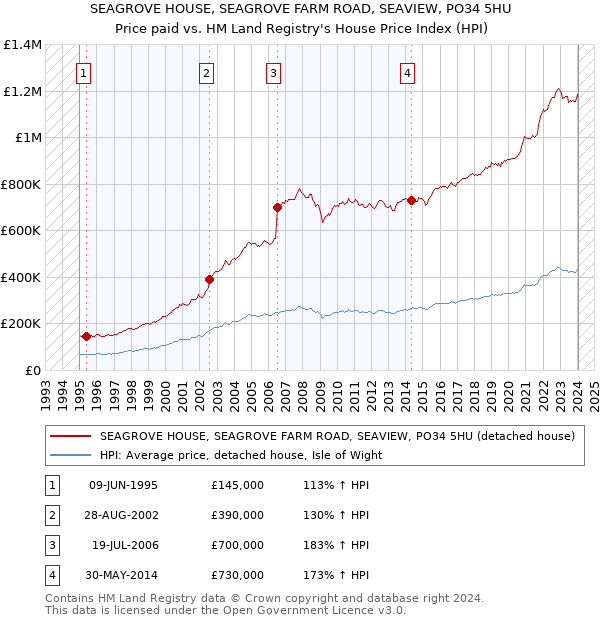 SEAGROVE HOUSE, SEAGROVE FARM ROAD, SEAVIEW, PO34 5HU: Price paid vs HM Land Registry's House Price Index