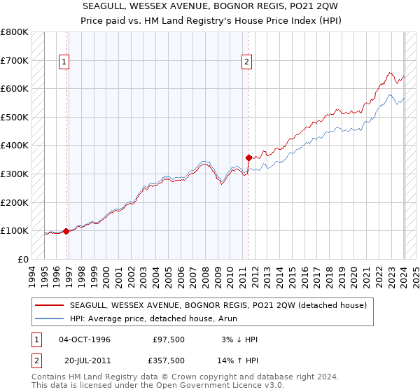 SEAGULL, WESSEX AVENUE, BOGNOR REGIS, PO21 2QW: Price paid vs HM Land Registry's House Price Index