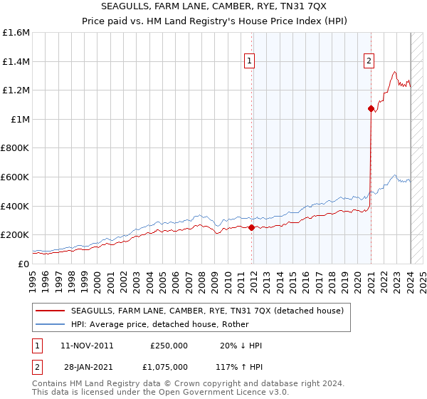 SEAGULLS, FARM LANE, CAMBER, RYE, TN31 7QX: Price paid vs HM Land Registry's House Price Index