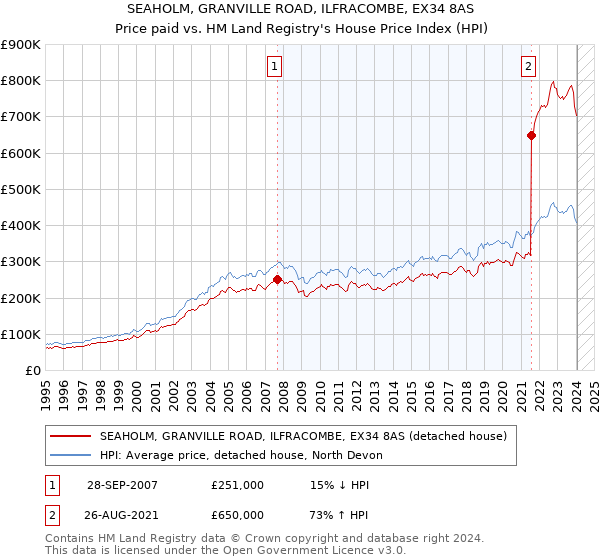 SEAHOLM, GRANVILLE ROAD, ILFRACOMBE, EX34 8AS: Price paid vs HM Land Registry's House Price Index