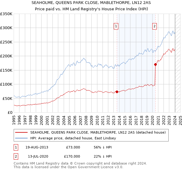 SEAHOLME, QUEENS PARK CLOSE, MABLETHORPE, LN12 2AS: Price paid vs HM Land Registry's House Price Index