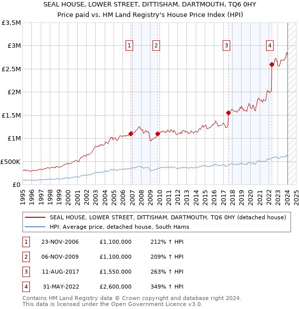 SEAL HOUSE, LOWER STREET, DITTISHAM, DARTMOUTH, TQ6 0HY: Price paid vs HM Land Registry's House Price Index