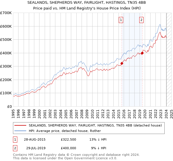 SEALANDS, SHEPHERDS WAY, FAIRLIGHT, HASTINGS, TN35 4BB: Price paid vs HM Land Registry's House Price Index