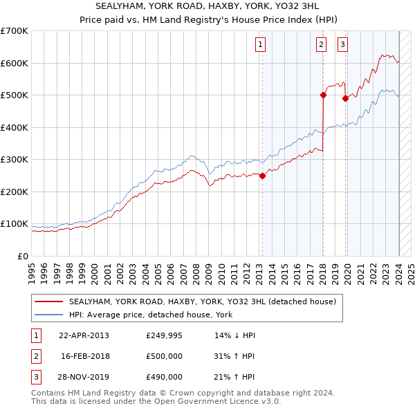 SEALYHAM, YORK ROAD, HAXBY, YORK, YO32 3HL: Price paid vs HM Land Registry's House Price Index