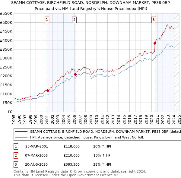 SEAMH COTTAGE, BIRCHFIELD ROAD, NORDELPH, DOWNHAM MARKET, PE38 0BP: Price paid vs HM Land Registry's House Price Index