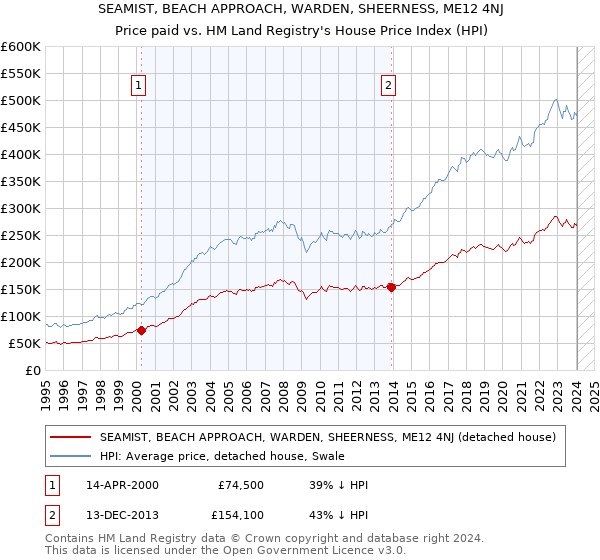 SEAMIST, BEACH APPROACH, WARDEN, SHEERNESS, ME12 4NJ: Price paid vs HM Land Registry's House Price Index