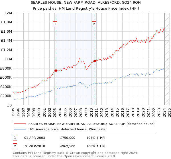 SEARLES HOUSE, NEW FARM ROAD, ALRESFORD, SO24 9QH: Price paid vs HM Land Registry's House Price Index