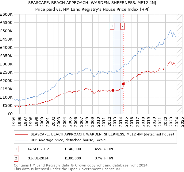 SEASCAPE, BEACH APPROACH, WARDEN, SHEERNESS, ME12 4NJ: Price paid vs HM Land Registry's House Price Index