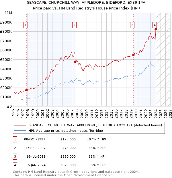 SEASCAPE, CHURCHILL WAY, APPLEDORE, BIDEFORD, EX39 1PA: Price paid vs HM Land Registry's House Price Index