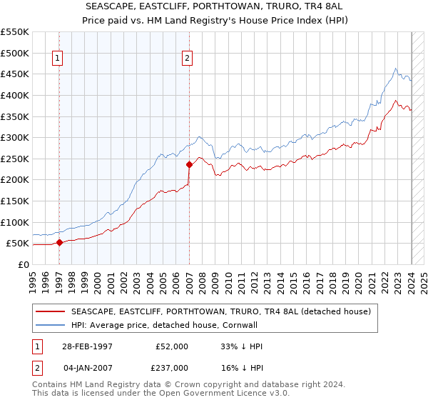 SEASCAPE, EASTCLIFF, PORTHTOWAN, TRURO, TR4 8AL: Price paid vs HM Land Registry's House Price Index