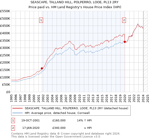SEASCAPE, TALLAND HILL, POLPERRO, LOOE, PL13 2RY: Price paid vs HM Land Registry's House Price Index