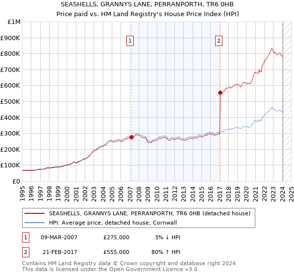 SEASHELLS, GRANNYS LANE, PERRANPORTH, TR6 0HB: Price paid vs HM Land Registry's House Price Index