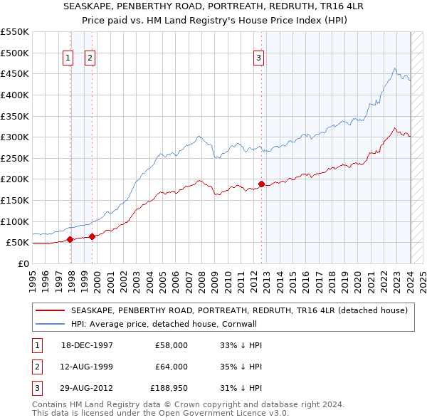 SEASKAPE, PENBERTHY ROAD, PORTREATH, REDRUTH, TR16 4LR: Price paid vs HM Land Registry's House Price Index