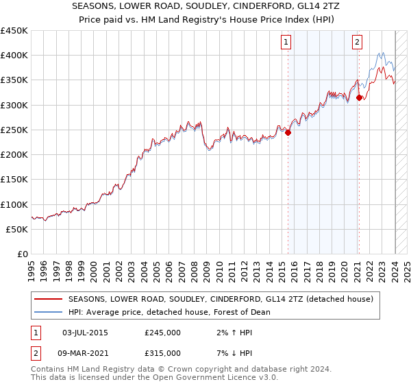 SEASONS, LOWER ROAD, SOUDLEY, CINDERFORD, GL14 2TZ: Price paid vs HM Land Registry's House Price Index