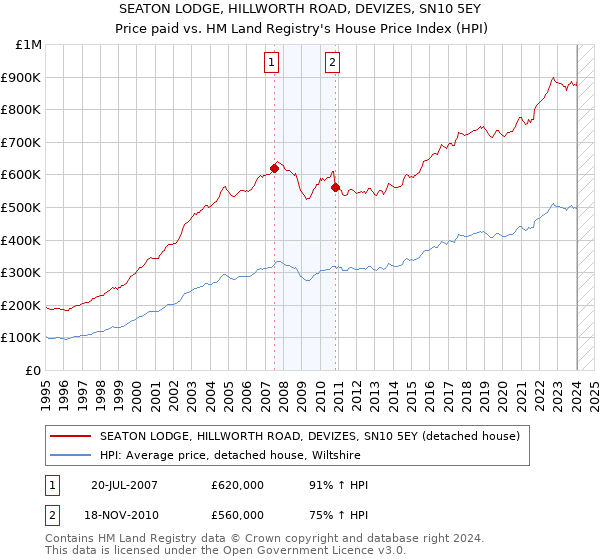 SEATON LODGE, HILLWORTH ROAD, DEVIZES, SN10 5EY: Price paid vs HM Land Registry's House Price Index