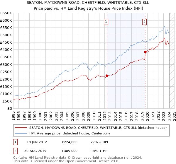 SEATON, MAYDOWNS ROAD, CHESTFIELD, WHITSTABLE, CT5 3LL: Price paid vs HM Land Registry's House Price Index