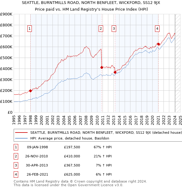 SEATTLE, BURNTMILLS ROAD, NORTH BENFLEET, WICKFORD, SS12 9JX: Price paid vs HM Land Registry's House Price Index