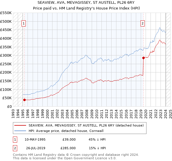 SEAVIEW, AVA, MEVAGISSEY, ST AUSTELL, PL26 6RY: Price paid vs HM Land Registry's House Price Index