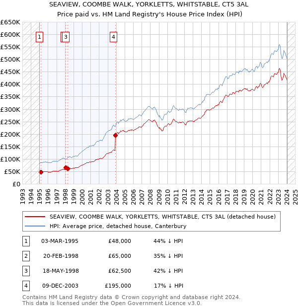 SEAVIEW, COOMBE WALK, YORKLETTS, WHITSTABLE, CT5 3AL: Price paid vs HM Land Registry's House Price Index