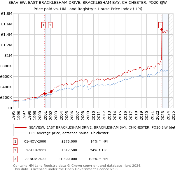 SEAVIEW, EAST BRACKLESHAM DRIVE, BRACKLESHAM BAY, CHICHESTER, PO20 8JW: Price paid vs HM Land Registry's House Price Index