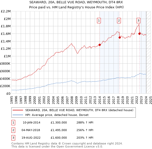 SEAWARD, 20A, BELLE VUE ROAD, WEYMOUTH, DT4 8RX: Price paid vs HM Land Registry's House Price Index