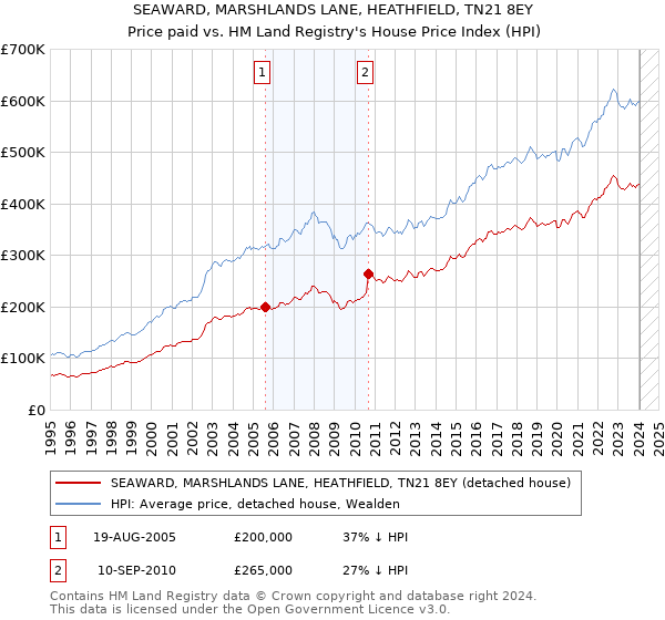 SEAWARD, MARSHLANDS LANE, HEATHFIELD, TN21 8EY: Price paid vs HM Land Registry's House Price Index