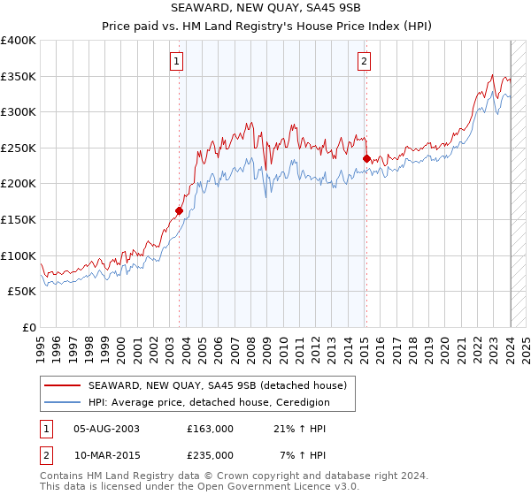 SEAWARD, NEW QUAY, SA45 9SB: Price paid vs HM Land Registry's House Price Index