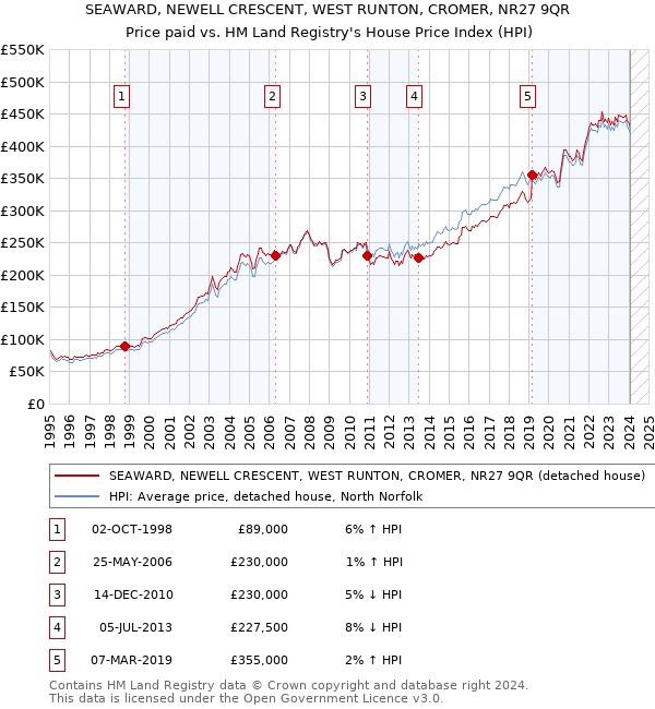 SEAWARD, NEWELL CRESCENT, WEST RUNTON, CROMER, NR27 9QR: Price paid vs HM Land Registry's House Price Index