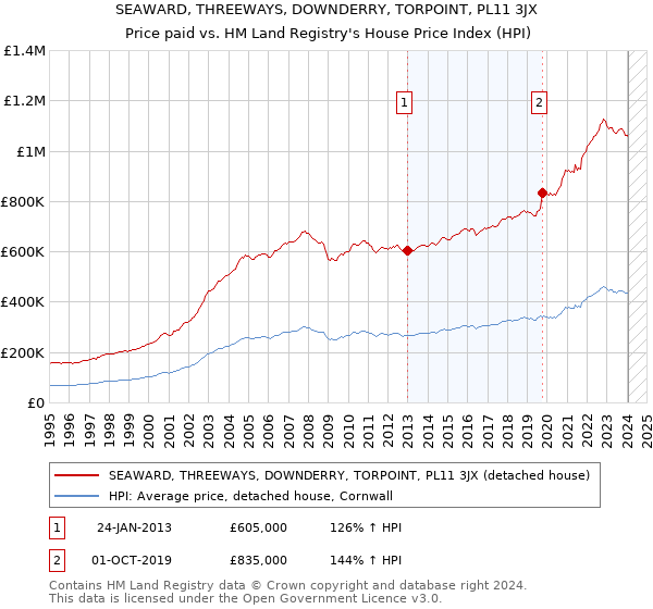 SEAWARD, THREEWAYS, DOWNDERRY, TORPOINT, PL11 3JX: Price paid vs HM Land Registry's House Price Index