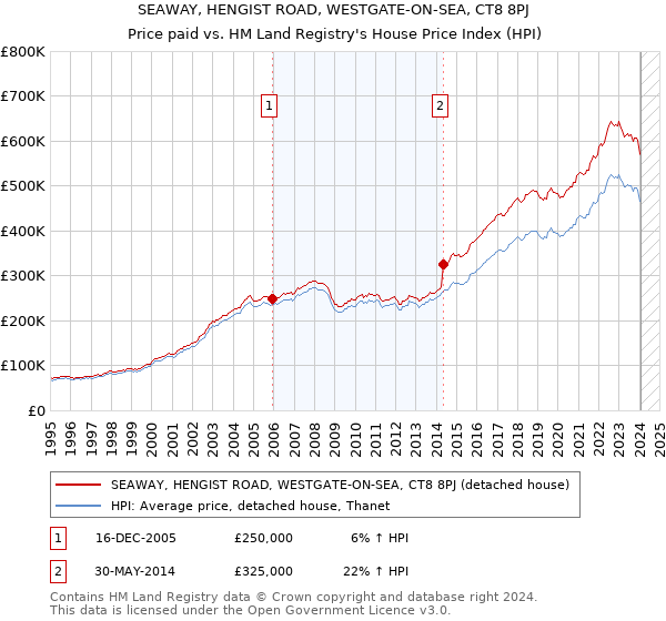 SEAWAY, HENGIST ROAD, WESTGATE-ON-SEA, CT8 8PJ: Price paid vs HM Land Registry's House Price Index