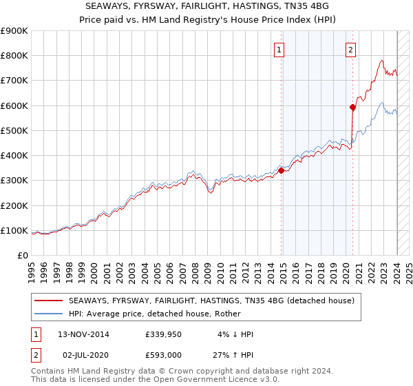 SEAWAYS, FYRSWAY, FAIRLIGHT, HASTINGS, TN35 4BG: Price paid vs HM Land Registry's House Price Index