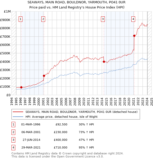 SEAWAYS, MAIN ROAD, BOULDNOR, YARMOUTH, PO41 0UR: Price paid vs HM Land Registry's House Price Index