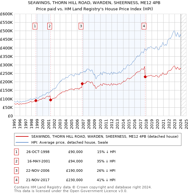 SEAWINDS, THORN HILL ROAD, WARDEN, SHEERNESS, ME12 4PB: Price paid vs HM Land Registry's House Price Index