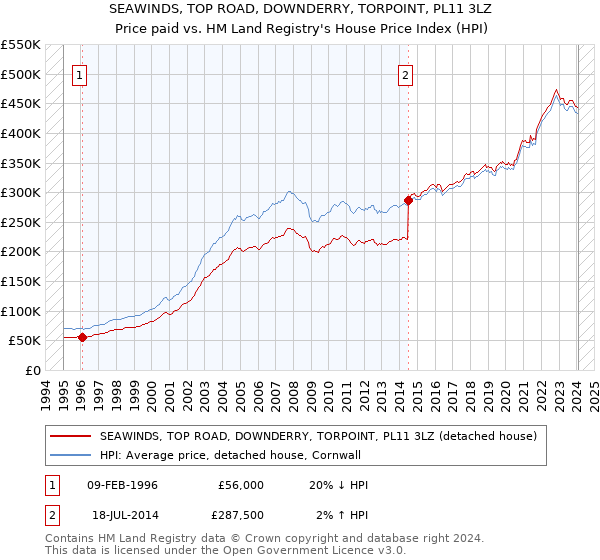 SEAWINDS, TOP ROAD, DOWNDERRY, TORPOINT, PL11 3LZ: Price paid vs HM Land Registry's House Price Index