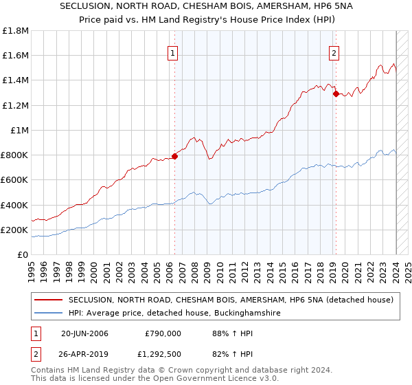 SECLUSION, NORTH ROAD, CHESHAM BOIS, AMERSHAM, HP6 5NA: Price paid vs HM Land Registry's House Price Index