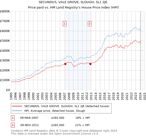 SECUNDUS, VALE GROVE, SLOUGH, SL1 2JE: Price paid vs HM Land Registry's House Price Index