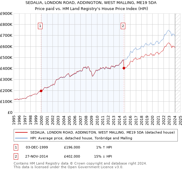 SEDALIA, LONDON ROAD, ADDINGTON, WEST MALLING, ME19 5DA: Price paid vs HM Land Registry's House Price Index