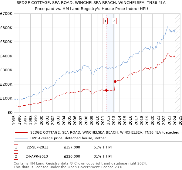 SEDGE COTTAGE, SEA ROAD, WINCHELSEA BEACH, WINCHELSEA, TN36 4LA: Price paid vs HM Land Registry's House Price Index
