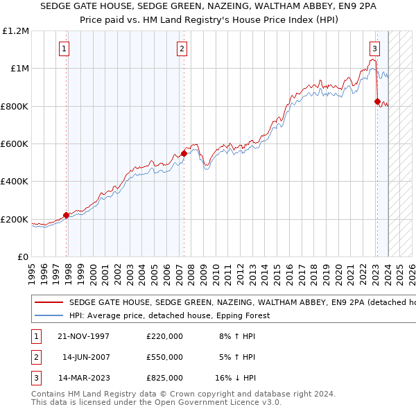 SEDGE GATE HOUSE, SEDGE GREEN, NAZEING, WALTHAM ABBEY, EN9 2PA: Price paid vs HM Land Registry's House Price Index