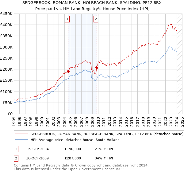 SEDGEBROOK, ROMAN BANK, HOLBEACH BANK, SPALDING, PE12 8BX: Price paid vs HM Land Registry's House Price Index