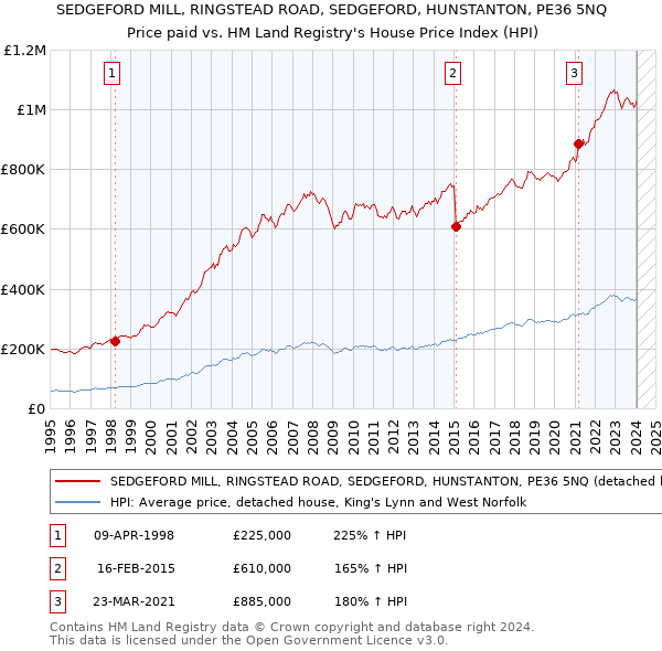 SEDGEFORD MILL, RINGSTEAD ROAD, SEDGEFORD, HUNSTANTON, PE36 5NQ: Price paid vs HM Land Registry's House Price Index