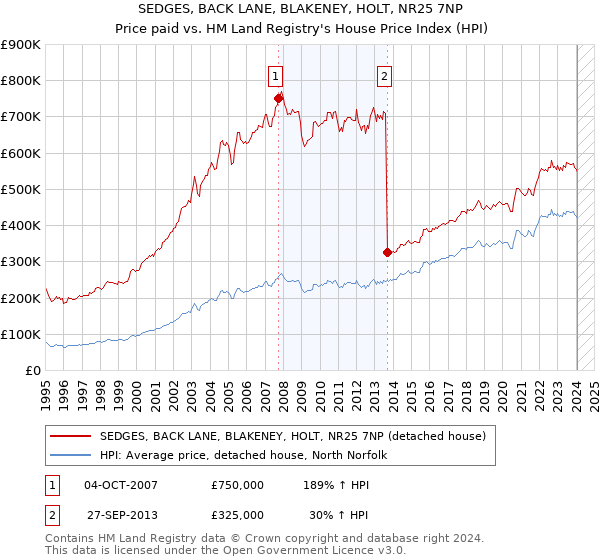 SEDGES, BACK LANE, BLAKENEY, HOLT, NR25 7NP: Price paid vs HM Land Registry's House Price Index