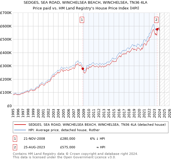 SEDGES, SEA ROAD, WINCHELSEA BEACH, WINCHELSEA, TN36 4LA: Price paid vs HM Land Registry's House Price Index