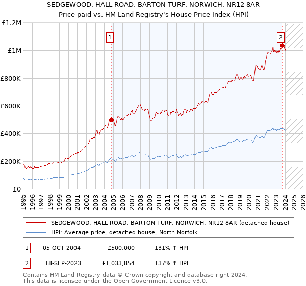 SEDGEWOOD, HALL ROAD, BARTON TURF, NORWICH, NR12 8AR: Price paid vs HM Land Registry's House Price Index