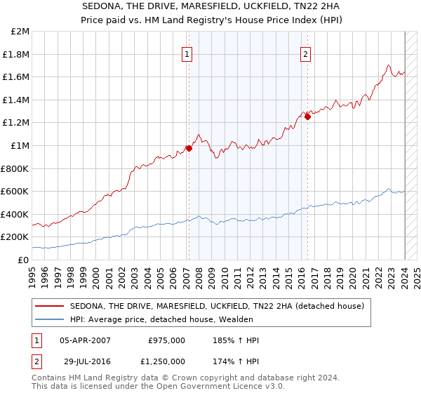 SEDONA, THE DRIVE, MARESFIELD, UCKFIELD, TN22 2HA: Price paid vs HM Land Registry's House Price Index