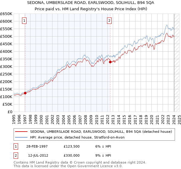 SEDONA, UMBERSLADE ROAD, EARLSWOOD, SOLIHULL, B94 5QA: Price paid vs HM Land Registry's House Price Index