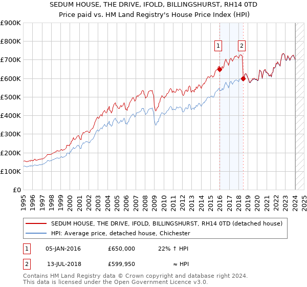 SEDUM HOUSE, THE DRIVE, IFOLD, BILLINGSHURST, RH14 0TD: Price paid vs HM Land Registry's House Price Index