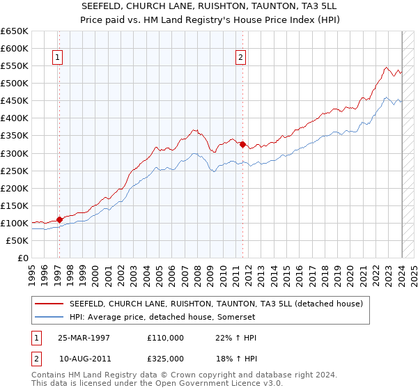 SEEFELD, CHURCH LANE, RUISHTON, TAUNTON, TA3 5LL: Price paid vs HM Land Registry's House Price Index